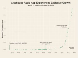 A graph showing Clubhouse's exponential growth